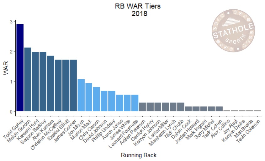 rb WAR tiers Stathole Sports