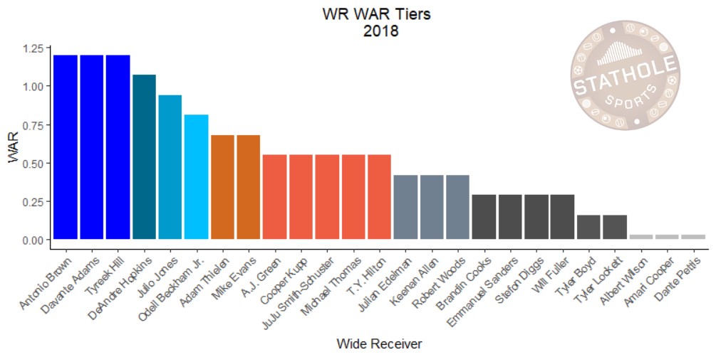 wr WAR tiers Stathole Sports